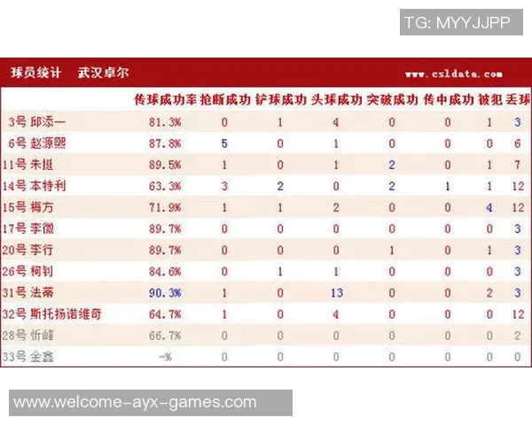 全球联赛犯规次数统计葡超以每90分钟253次位居第一英超排名第九